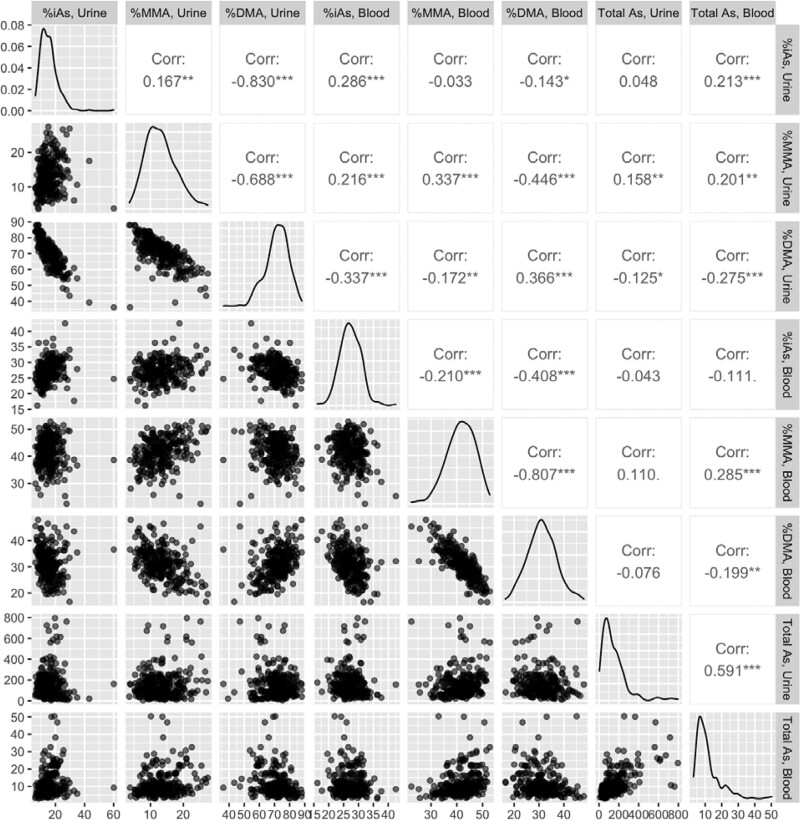 Inherited genetic effects on arsenic metabolism: A comparison of effects on arsenic species measured in urine and in blood.