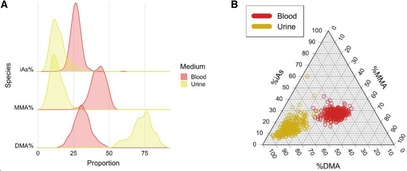 Inherited genetic effects on arsenic metabolism: A comparison of effects on arsenic species measured in urine and in blood.