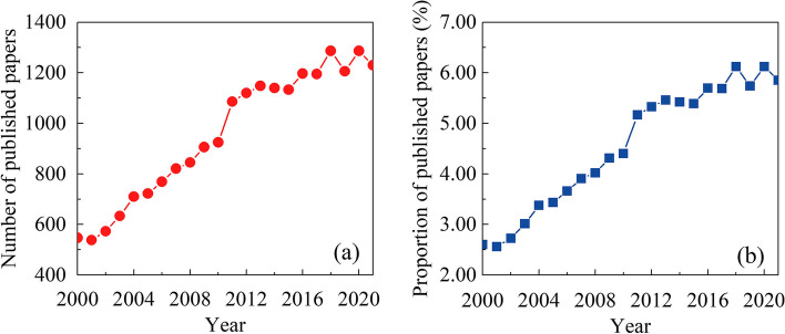 Research hotspots and trends for axon regeneration (2000-2021): a bibliometric study and systematic review.