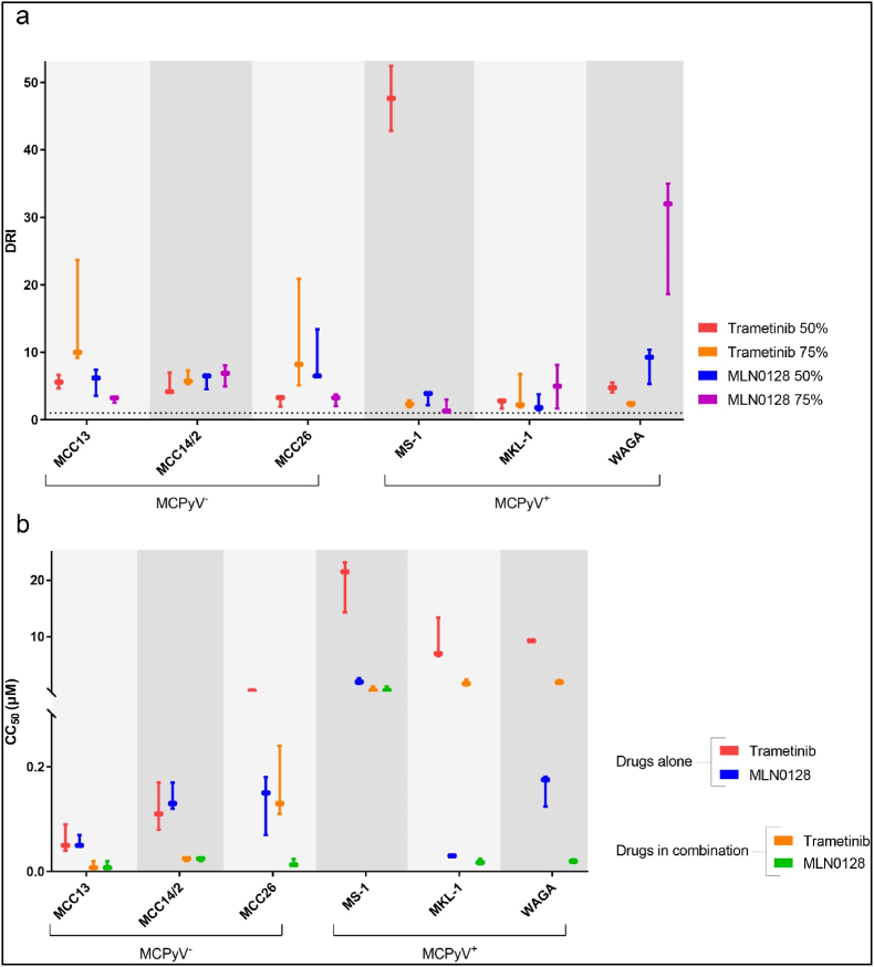 Synergistic targeting of the PI3K/mTOR and MAPK/ERK pathways in Merkel cell carcinoma