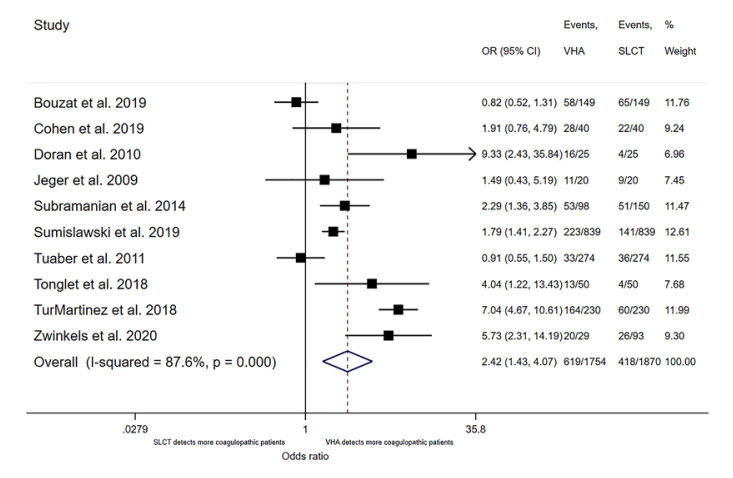 Detection of Acute Traumatic Coagulopathy by Viscoelastic Haemostatic Assays Compared to Standard Laboratory Tests: A Systematic Review.