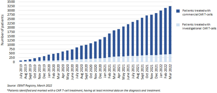 The activities and regulatory landscape of cellular therapies including hematopoietic cell transplantation in the world.