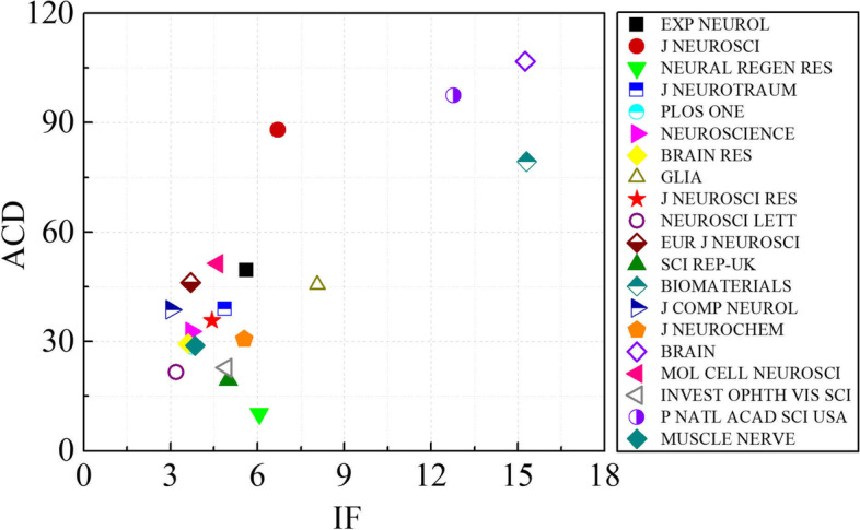 Research hotspots and trends for axon regeneration (2000-2021): a bibliometric study and systematic review.