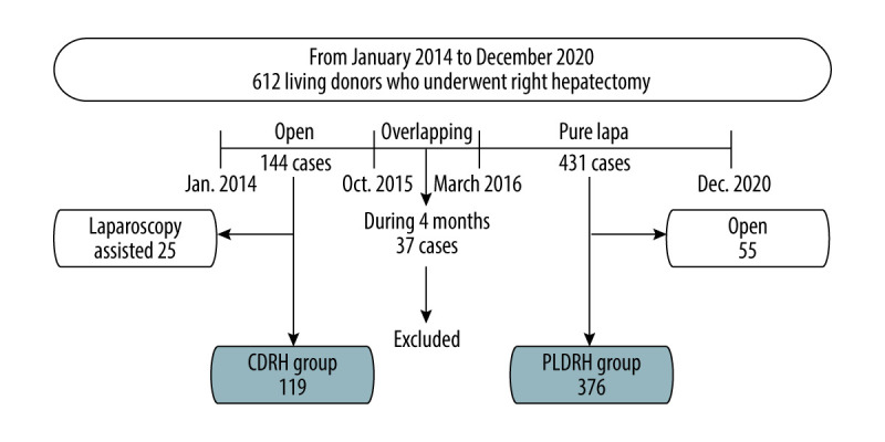 Pure Laparoscopic Versus Open Right Hepatectomy in Living Liver Donors: Graft Weight Discrepancy.