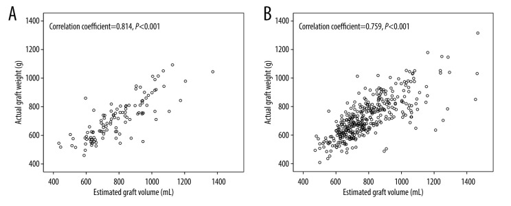 Pure Laparoscopic Versus Open Right Hepatectomy in Living Liver Donors: Graft Weight Discrepancy.