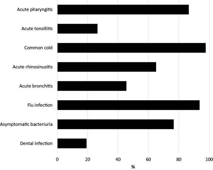 Antibiotic deprescribing: Spanish general practitioners' views on a new strategy to reduce inappropriate use of antibiotics in primary care.