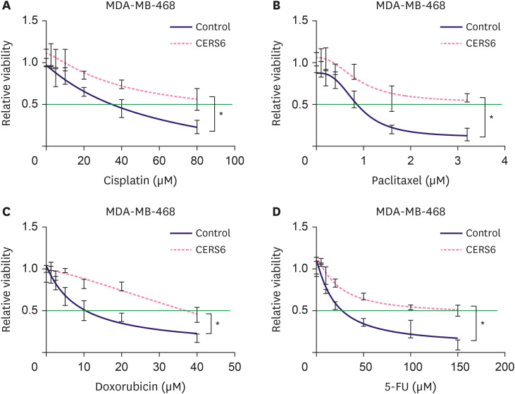 Ceramide Synthase 6 Mediates Triple-Negative Breast Cancer Response to Chemotherapy Through RhoA- and EGFR-Mediated Signaling Pathways.