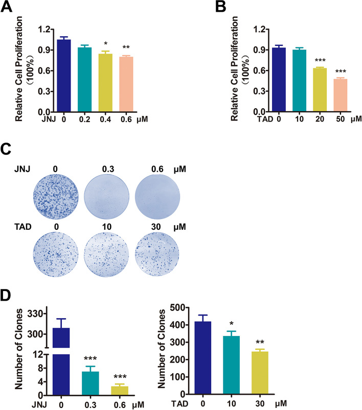 Tadalafil increases the antitumor activity of 5-FU through inhibiting PRMT5-mediated glycolysis and cell proliferation in colorectal cancer.