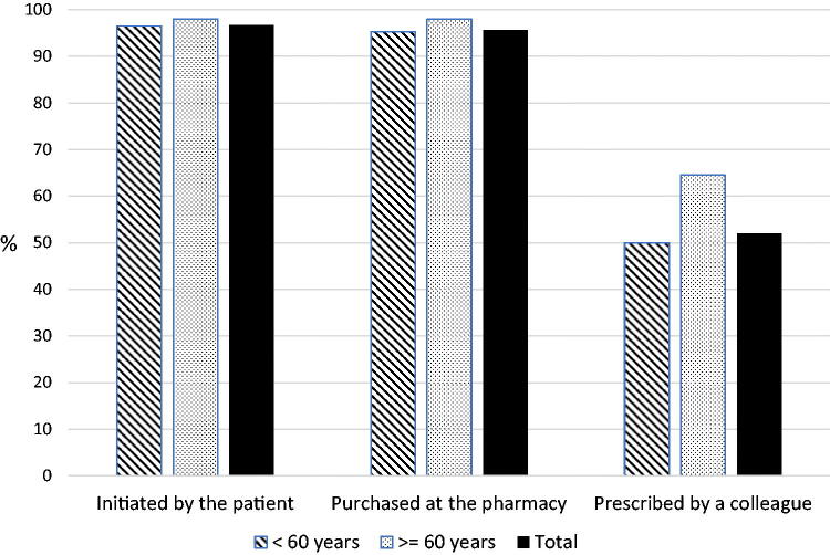 Antibiotic deprescribing: Spanish general practitioners' views on a new strategy to reduce inappropriate use of antibiotics in primary care.