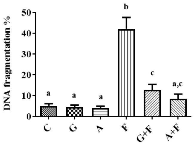 Garlic and allopurinol alleviate the apoptotic pathway in rats' brain following exposure to fipronil insecticide.