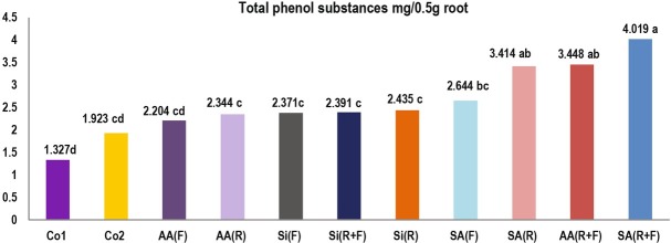 Inducing Systemic Acquired Resistance (SAR) Against Root-knot Nematode <i>Meloidogyne Javanica</i> and Evaluation of Biochemical Changes in Cucumber Root.