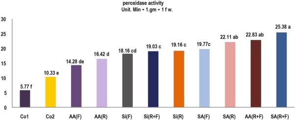 Inducing Systemic Acquired Resistance (SAR) Against Root-knot Nematode <i>Meloidogyne Javanica</i> and Evaluation of Biochemical Changes in Cucumber Root.