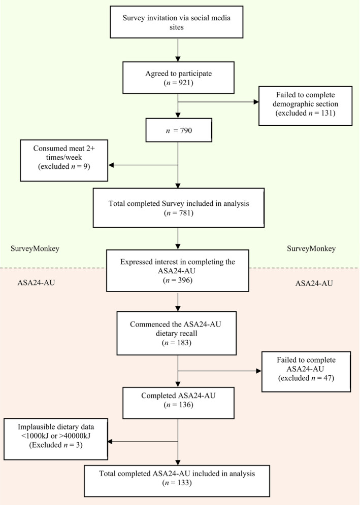 Examining dietary behaviours, diet quality, motives and supplementation use in physically active individuals following vegetarian-based eating patterns.