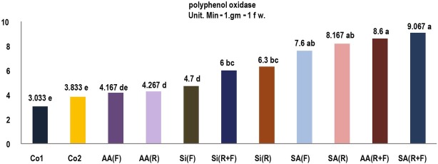 Inducing Systemic Acquired Resistance (SAR) Against Root-knot Nematode <i>Meloidogyne Javanica</i> and Evaluation of Biochemical Changes in Cucumber Root.