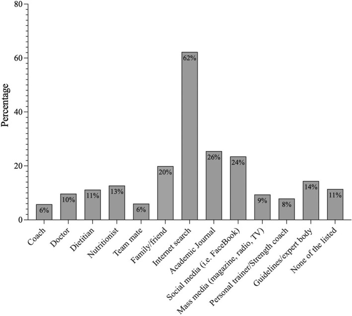 Examining dietary behaviours, diet quality, motives and supplementation use in physically active individuals following vegetarian-based eating patterns.