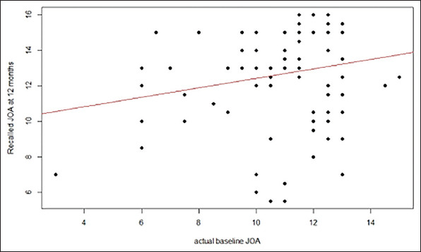 Accuracy of post-operative recall by degenerative cervical myelopathy patients using the modified Japanese Orthopaedic Association scale.