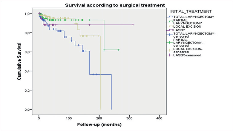 Survival outcomes in laryngeal chondrosarcoma: a systematic review.