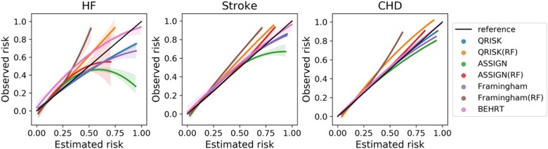 Validation of risk prediction models applied to longitudinal electronic health record data for the prediction of major cardiovascular events in the presence of data shifts.