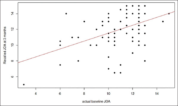 Accuracy of post-operative recall by degenerative cervical myelopathy patients using the modified Japanese Orthopaedic Association scale.