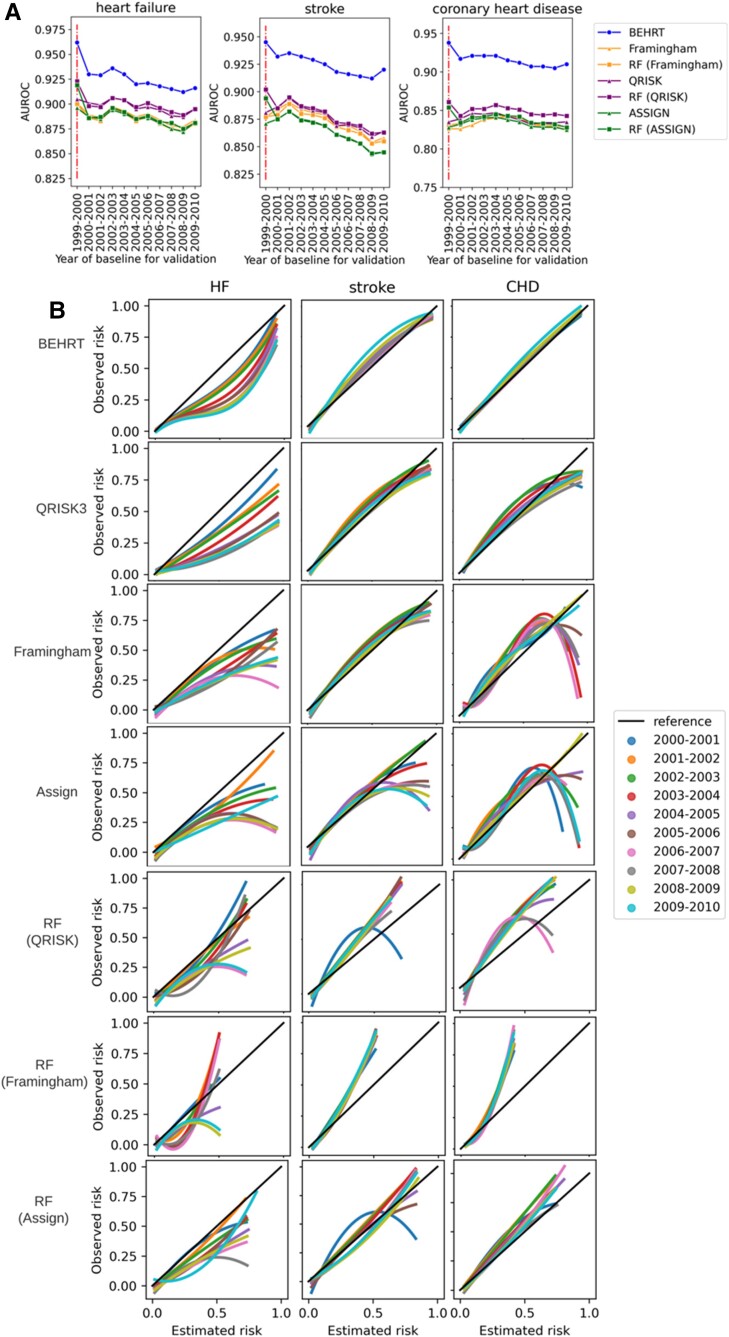 Validation of risk prediction models applied to longitudinal electronic health record data for the prediction of major cardiovascular events in the presence of data shifts.