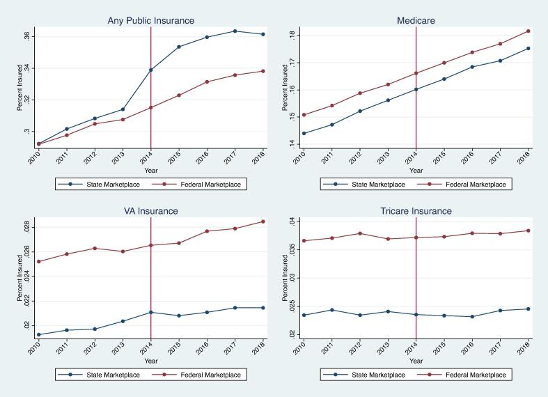 State versus federal health insurance marketplaces: A bigger deal for Medicaid and a smaller deal for the individual mandate