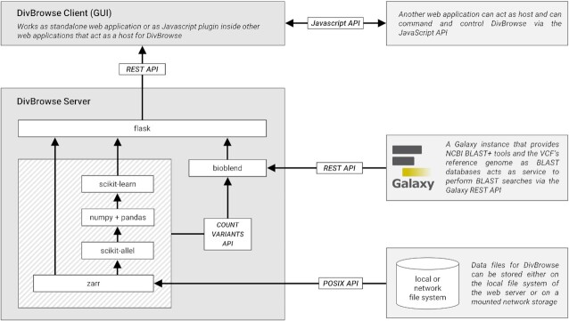 DivBrowse-interactive visualization and exploratory data analysis of variant call matrices.