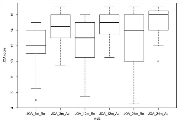 Accuracy of post-operative recall by degenerative cervical myelopathy patients using the modified Japanese Orthopaedic Association scale.
