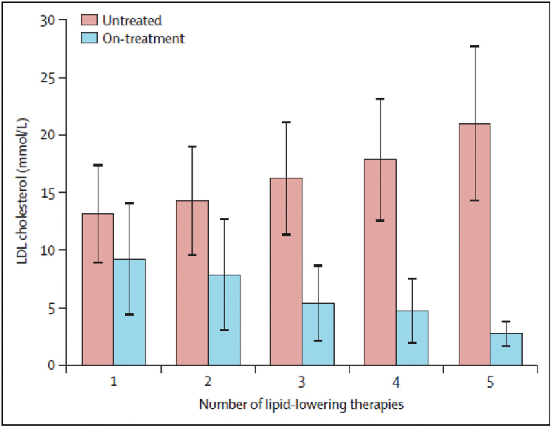 New algorithms for treating homozygous familial hypercholesterolemia.