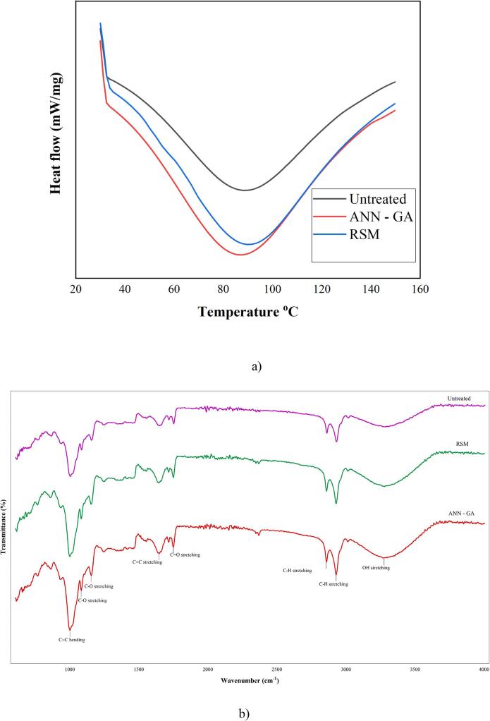 Multipin cold plasma electric discharge on hydration properties of kodo millet flour: Modelling and optimization using response surface methodology and artificial neural network – Genetic algorithm