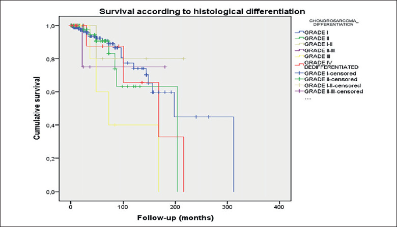 Survival outcomes in laryngeal chondrosarcoma: a systematic review.