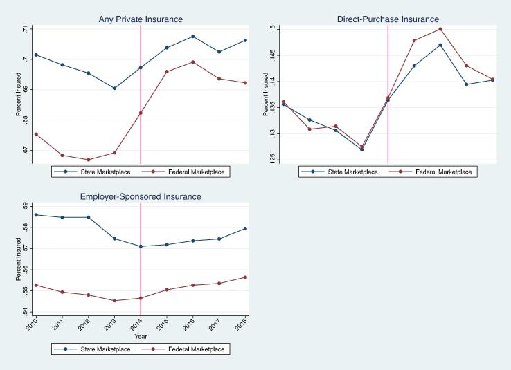 State versus federal health insurance marketplaces: A bigger deal for Medicaid and a smaller deal for the individual mandate