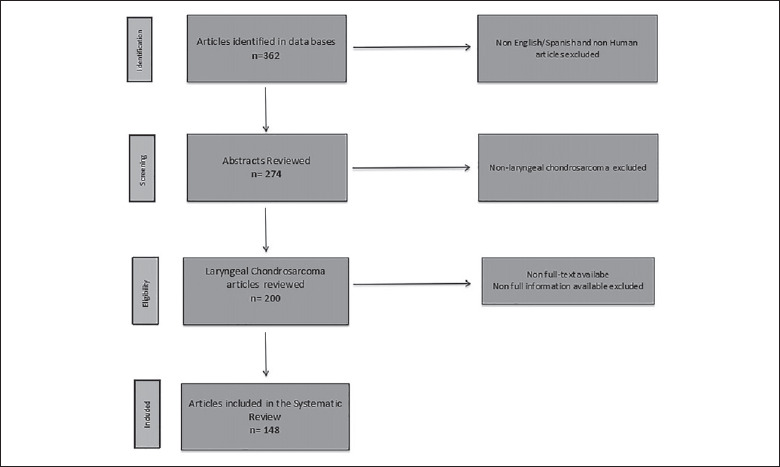 Survival outcomes in laryngeal chondrosarcoma: a systematic review.