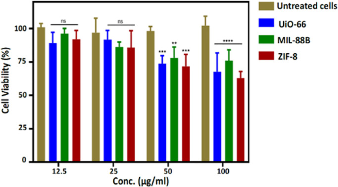 A quest for cytocompatible metal organic frameworks in non-viral gene therapy: Relevance of zeolitic imidazolate framework-8