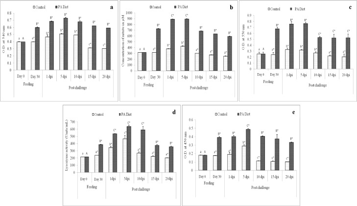 Effects of dietary supplementation of Pseudomonas aeruginosa FARP72 on the immunomodulation and resistance to Edwardsiella tarda in Pangasius pangasius