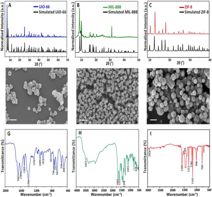 A quest for cytocompatible metal organic frameworks in non-viral gene therapy: Relevance of zeolitic imidazolate framework-8