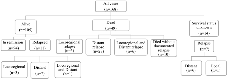 Relapse-free survival in Sudanese women with non-metastatic breast cancer