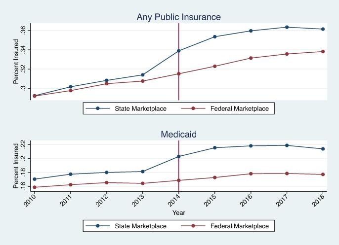 State versus federal health insurance marketplaces: A bigger deal for Medicaid and a smaller deal for the individual mandate