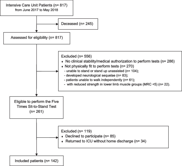 The five times sit-to-stand test: safety, validity and reliability with critical care survivors's at ICU discharge.