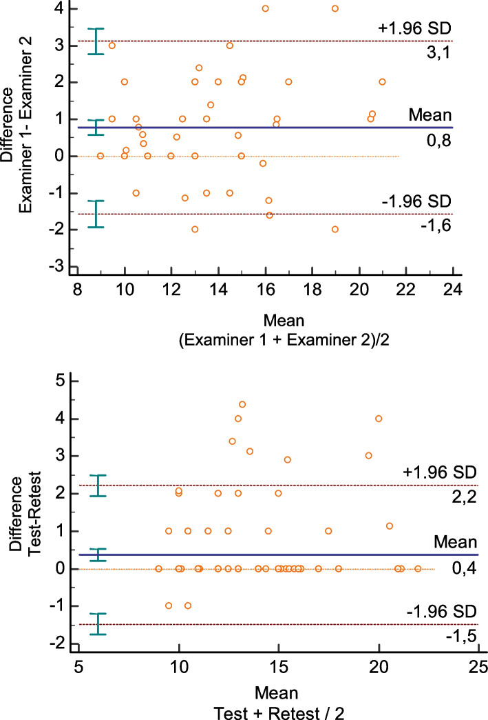 The five times sit-to-stand test: safety, validity and reliability with critical care survivors's at ICU discharge.