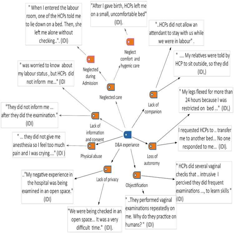 Women's perspectives on disrespect and abuse experiences during childbirth in a teaching hospital in Southwest Ethiopia: a qualitative study.