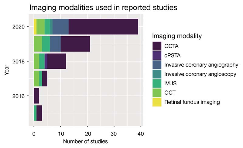 Deep learning applications in coronary anatomy imaging: a systematic review and meta-analysis.