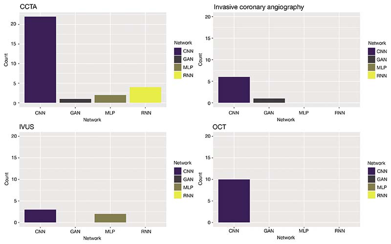 Deep learning applications in coronary anatomy imaging: a systematic review and meta-analysis.