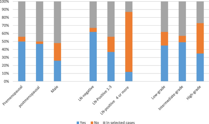 Primary therapy of early breast cancer: Egyptian view of 2021 St. Gallen consensus.