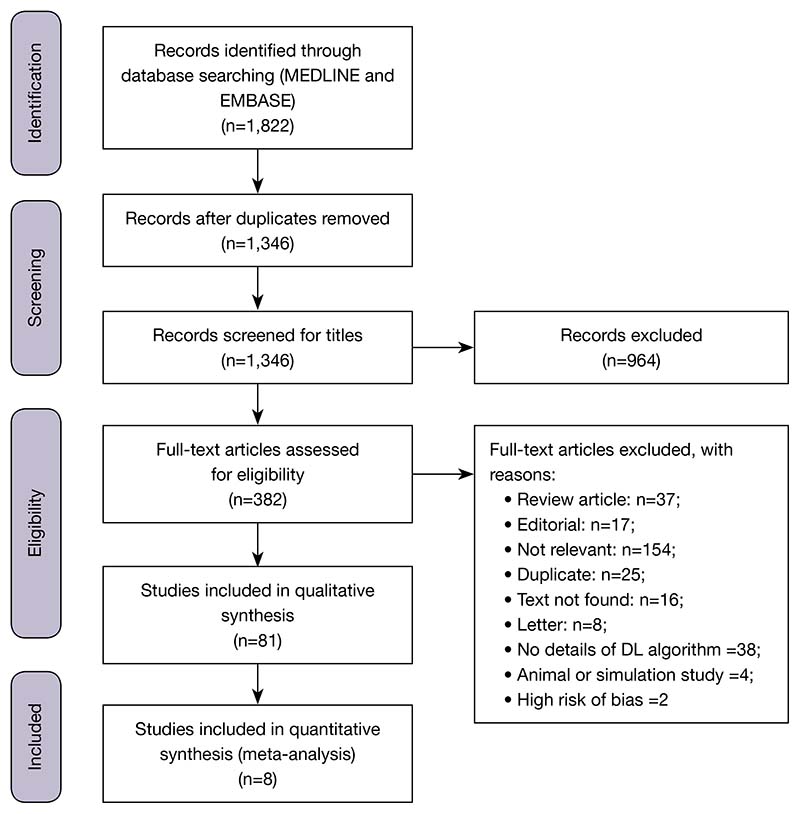 Deep learning applications in coronary anatomy imaging: a systematic review and meta-analysis.