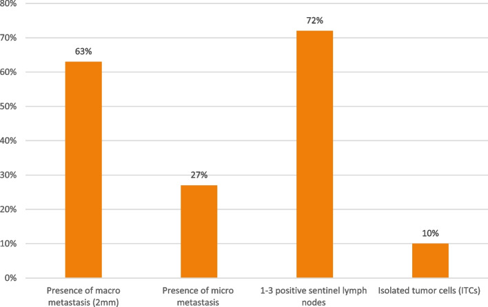 Primary therapy of early breast cancer: Egyptian view of 2021 St. Gallen consensus.