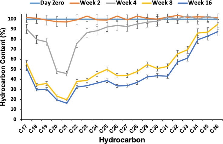 Interaction between indigenous hydrocarbon-degrading bacteria in reconstituted mixtures for remediation of weathered oil in soil