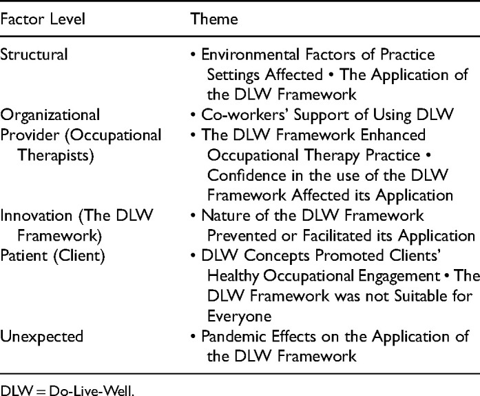 Occupational therapists' application of the Do-Live-Well framework: A Canadian health promotion approach.