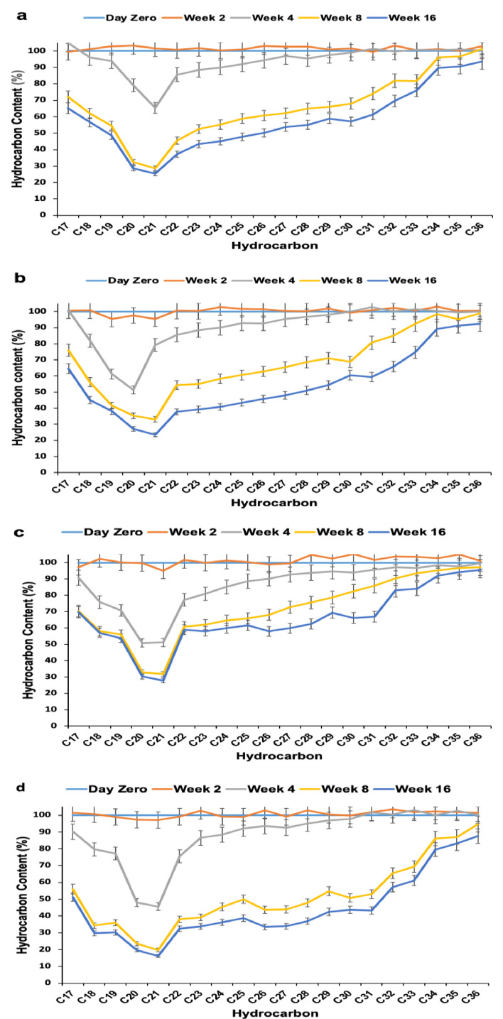 Interaction between indigenous hydrocarbon-degrading bacteria in reconstituted mixtures for remediation of weathered oil in soil