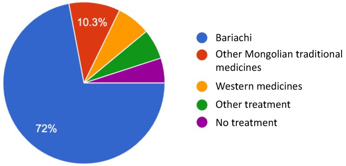 Use of Traditional Mongolian Medicine in Children with Concussion.