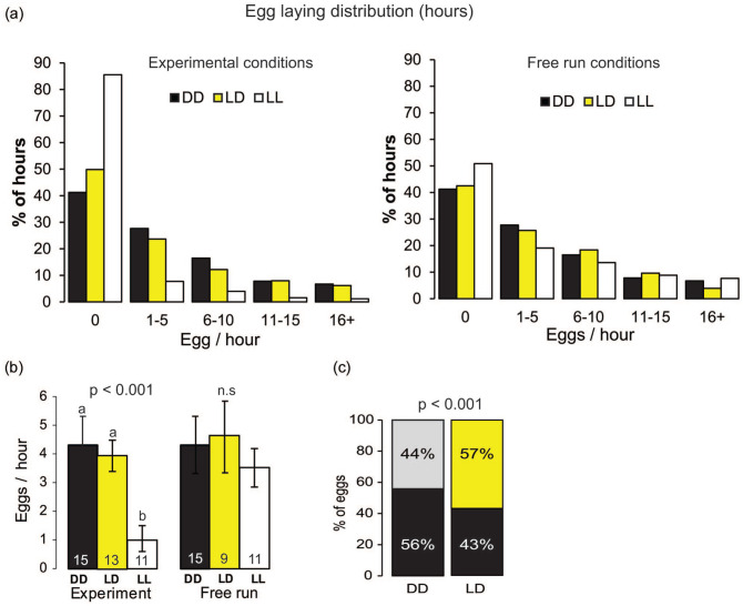 The Influences of Illumination Regime on Egg-laying Rhythms of Honey Bee Queens.